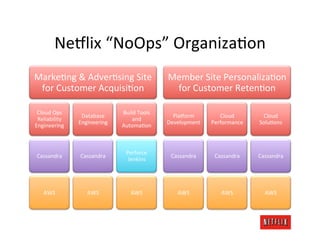 Ne8lix	
  “NoOps”	
  OrganizaKon	
  
MarkeKng	
  &	
  AdverKsing	
  Site	
                      Member	
  Site	
  PersonalizaKon	
  
 for	
  Customer	
  AcquisiKon	
                            for	
  Customer	
  RetenKon	
  

 Cloud	
  Ops	
                       Build	
  Tools	
  
                     Database	
                              Pla8orm	
          Cloud	
         Cloud	
  
 Reliability	
                            and	
  
                    Engineering	
                          Development	
     Performance	
     SoluKons	
  
Engineering	
                         AutomaKon	
  



                                        Perforce	
  
 Cassandra	
        Cassandra	
                             Cassandra	
       Cassandra	
      Cassandra	
  
                                         Jenkins	
  




    AWS	
               AWS	
              AWS	
               AWS	
             AWS	
            AWS	
  
 