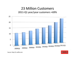 23	
  Million	
  Customers	
  
                       2011-­‐Q1	
  year/year	
  customers	
  +69%	
  	
  
  25	
  


  20	
  


   15	
  


   10	
  


     5	
  


      0	
                                                                                 2011Q1	
  
                                                2010Q1	
   2010Q2	
   2010Q3	
   2010Q4	
  
               2009Q2	
   2009Q3	
   2009Q4	
  

Source:	
  h;p://ir.ne8lix.com	
  
 