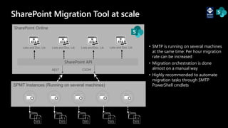 Migrating on premises and cloud contents to SharePoint Online at no ...