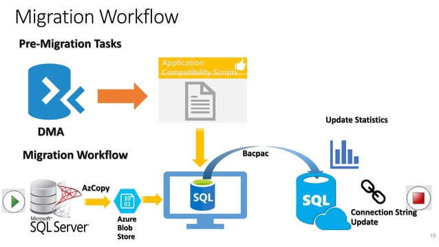 Migrating on premises workload to azure sql database | PPTX