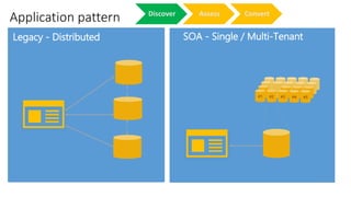 Legacy SQL Server Instance
Assess and Convert
1. Assess and identify issues
2. Fix issues
3. Convert and
deploy schema
Dis...
