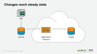 Lessons from Migrating Oracle Databases to Amazon RDS or Amazon Aurora ...