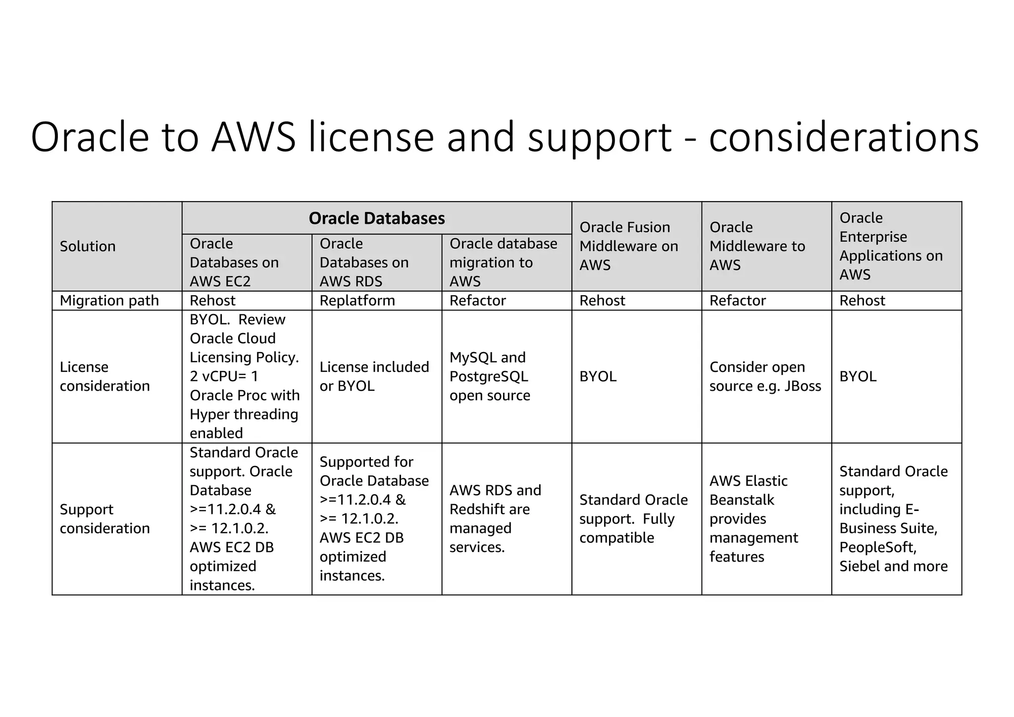 Oracle to AWS license and support - considerations Solution Oracle Databases Oracle Fusion Middleware on AWS Oracle Middleware to AWS Oracle Enterprise Applications on AWS Oracle Databases on AWS EC2 Oracle Databases on AWS RDS Oracle database migration to AWS Migration path Rehost Replatform Refactor Rehost Refactor Rehost License consideration BYOL. Review Oracle Cloud Licensing Policy. 2 vCPU= 1 Oracle Proc with Hyper threading enabled License included or BYOL MySQL and PostgreSQL open source BYOL Consider open source e.g. JBoss BYOL Support consideration Standard Oracle support. Oracle Database >=11.2.0.4 & >= 12.1.0.2. AWS EC2 DB optimized instances. Supported for Oracle Database >=11.2.0.4 & >= 12.1.0.2. AWS EC2 DB optimized instances. AWS RDS and Redshift are managed services. Standard Oracle support. Fully compatible AWS Elastic Beanstalk provides management features Standard Oracle support, including E- Business Suite, PeopleSoft, Siebel and more 