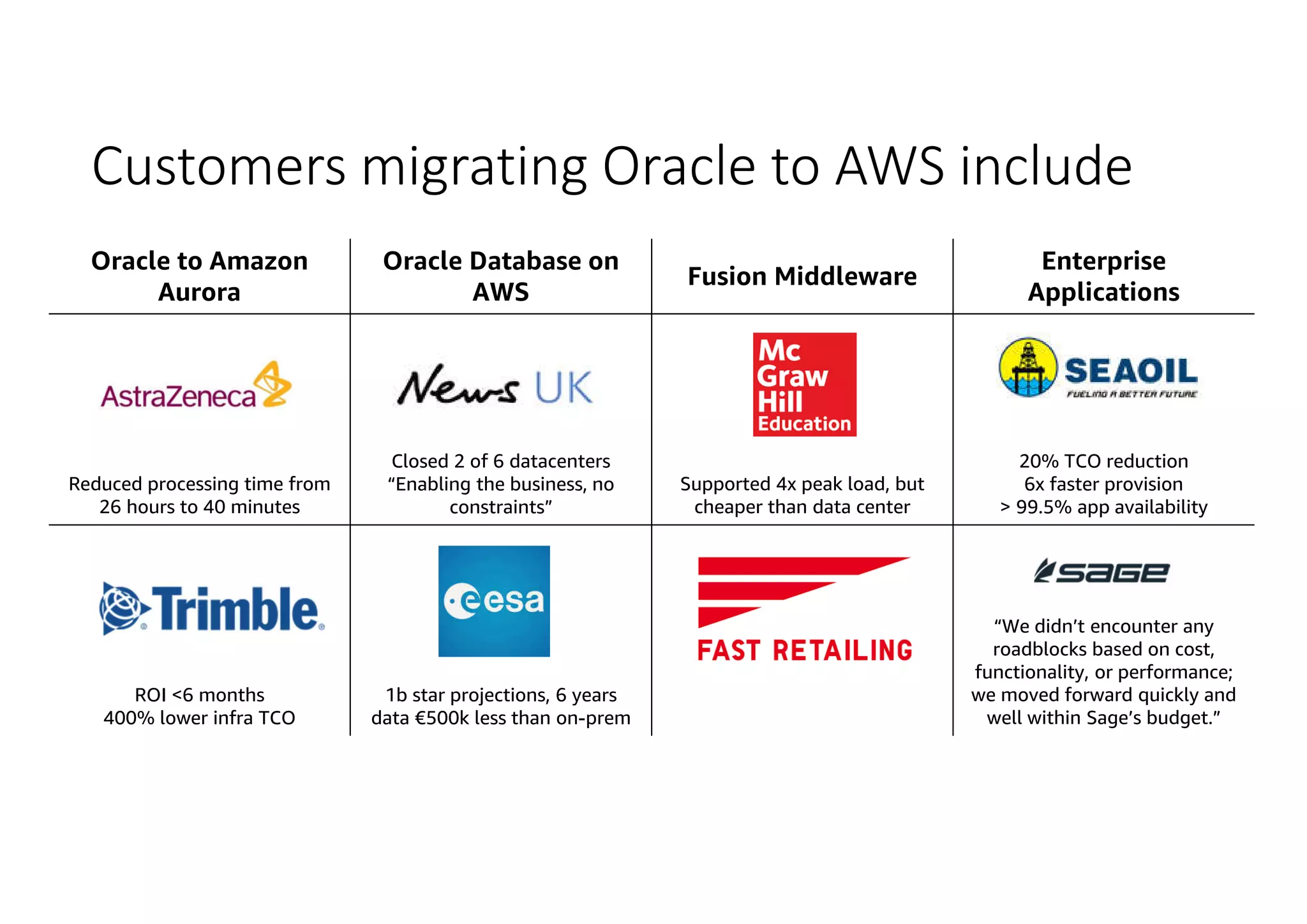 Customers migrating Oracle to AWS include Oracle to Amazon Aurora Oracle Database on AWS Fusion Middleware Enterprise Applications Reduced processing time from 26 hours to 40 minutes Closed 2 of 6 datacenters “Enabling the business, no constraints” Supported 4x peak load, but cheaper than data center 20% TCO reduction 6x faster provision > 99.5% app availability ROI <6 months 400% lower infra TCO 1b star projections, 6 years data €500k less than on-prem “We didn’t encounter any roadblocks based on cost, functionality, or performance; we moved forward quickly and well within Sage’s budget.” 