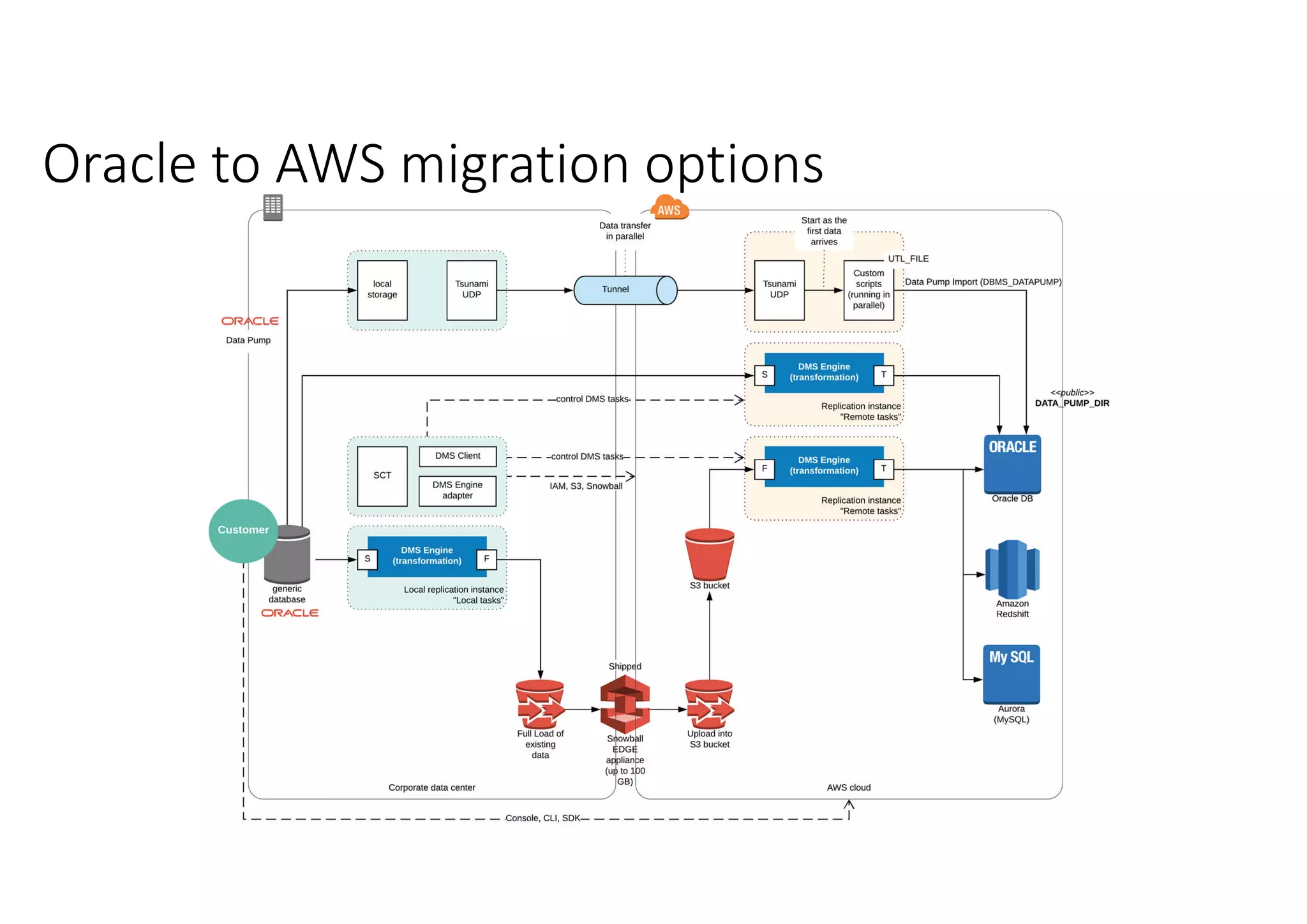 Oracle to AWS migration options 