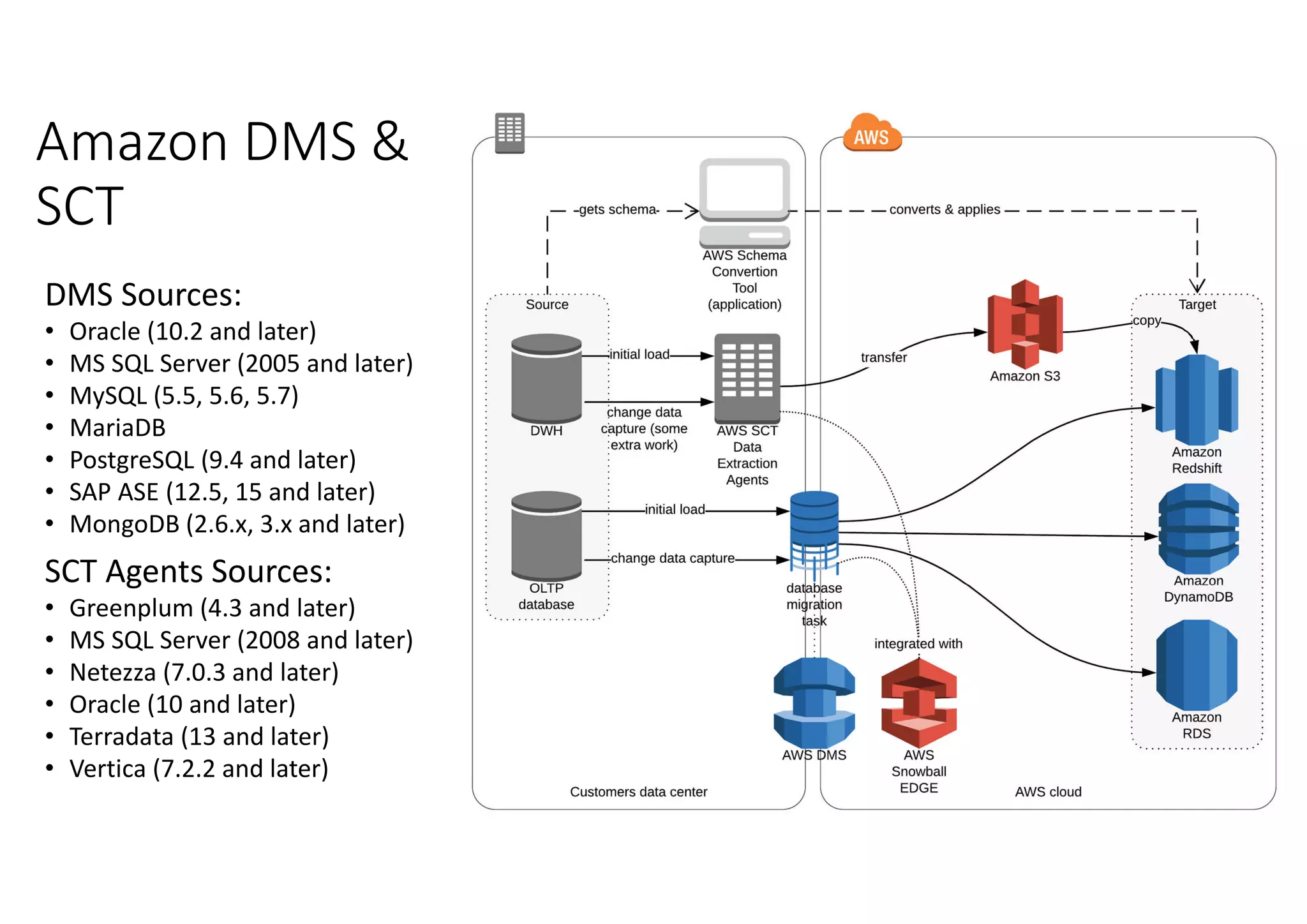 Amazon DMS & SCT DMS Sources: • Oracle (10.2 and later) • MS SQL Server (2005 and later) • MySQL (5.5, 5.6, 5.7) • MariaDB • PostgreSQL (9.4 and later) • SAP ASE (12.5, 15 and later) • MongoDB (2.6.x, 3.x and later) SCT Agents Sources: • Greenplum (4.3 and later) • MS SQL Server (2008 and later) • Netezza (7.0.3 and later) • Oracle (10 and later) • Terradata (13 and later) • Vertica (7.2.2 and later) 