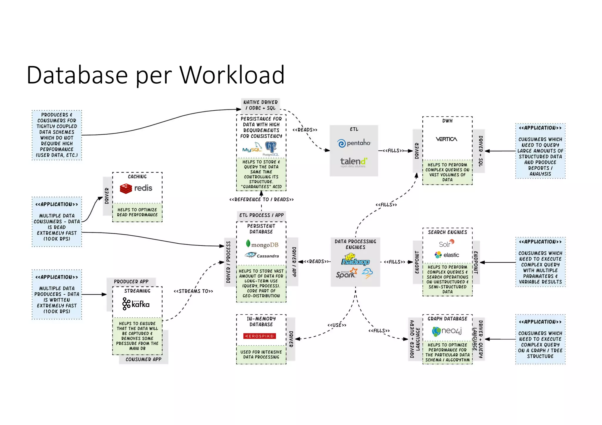 Database per Workload 
