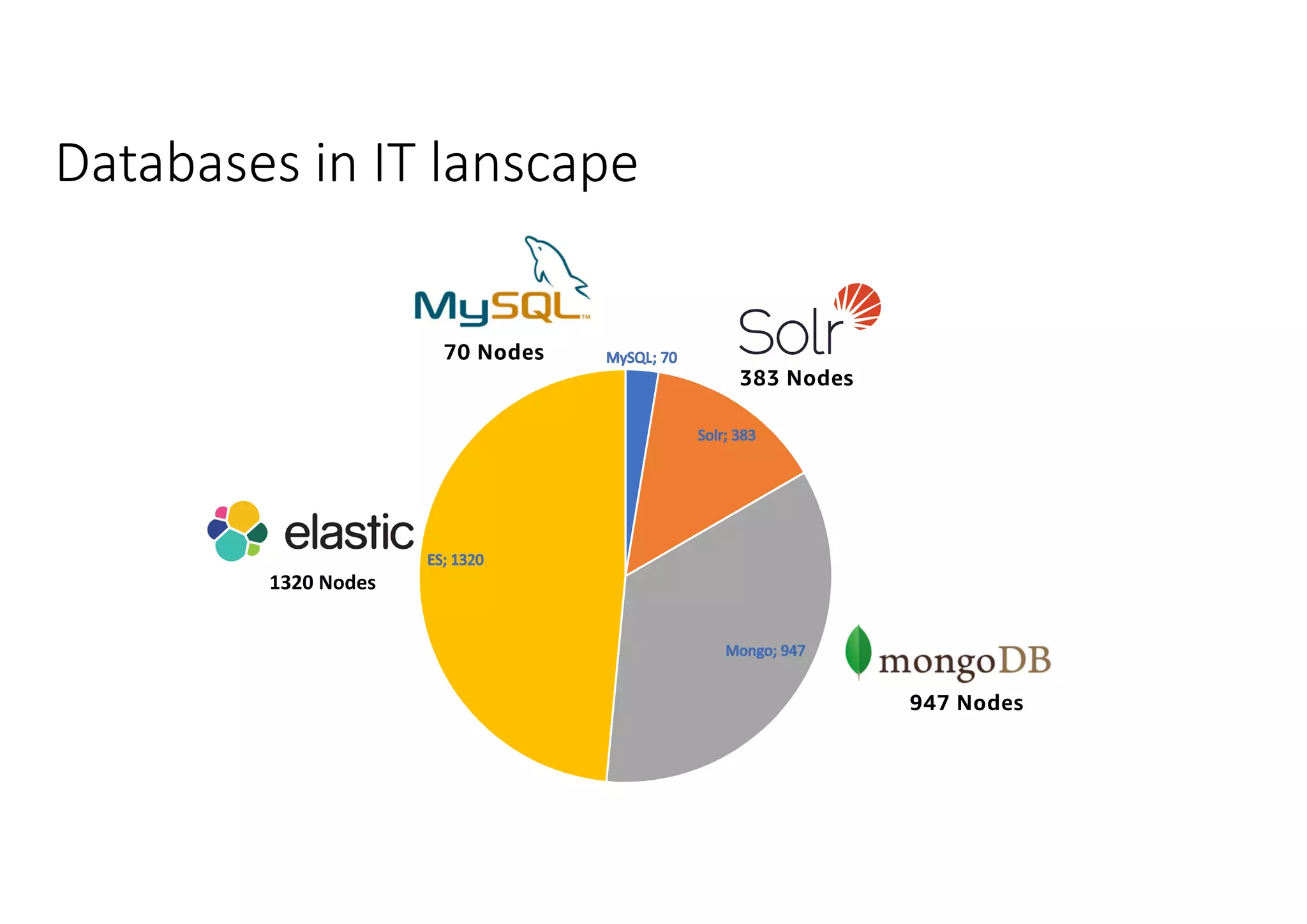 Databases in IT lanscape 1320 Nodes 383 Nodes 70 Nodes 947 Nodes 