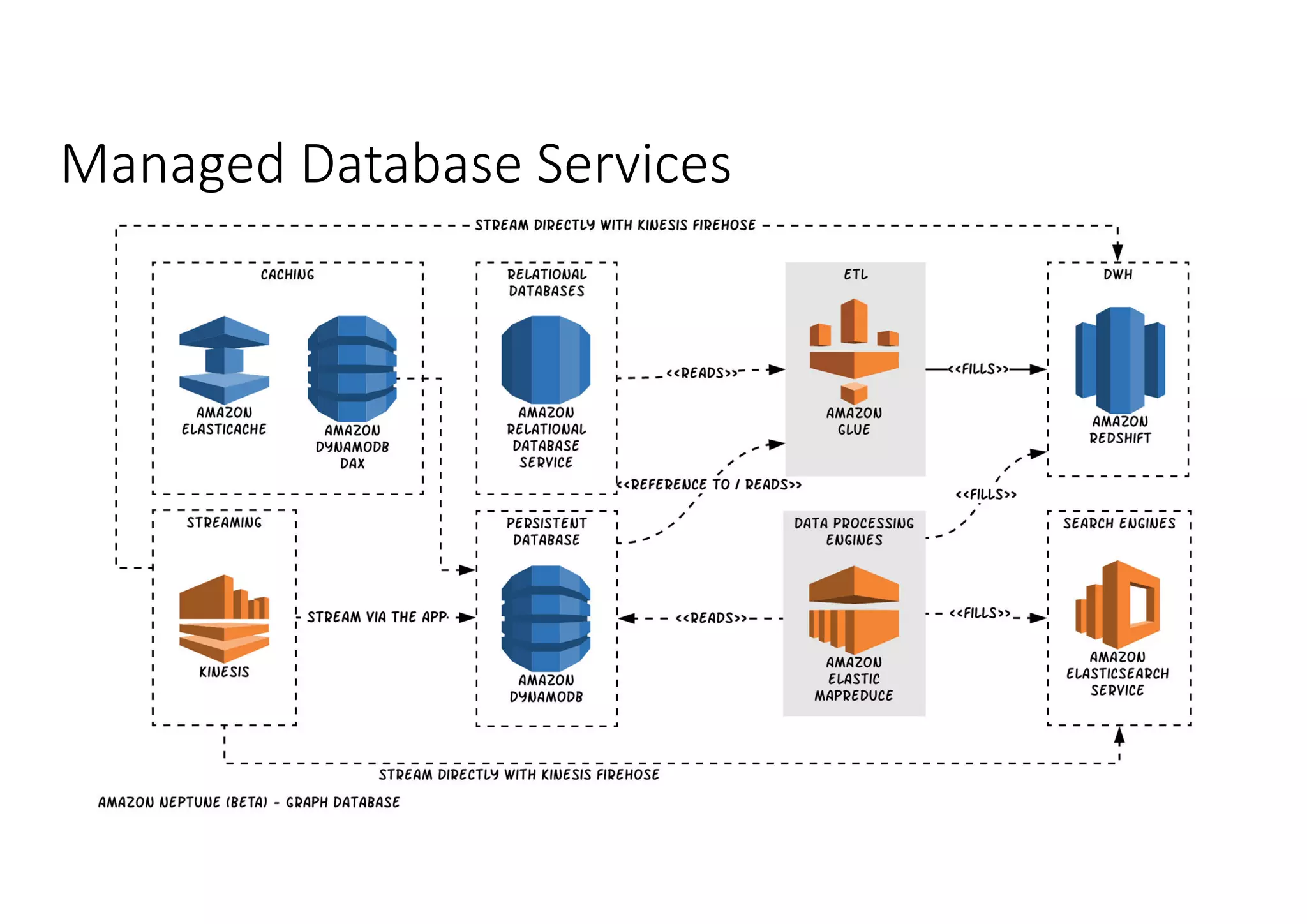 Managed Database Services 