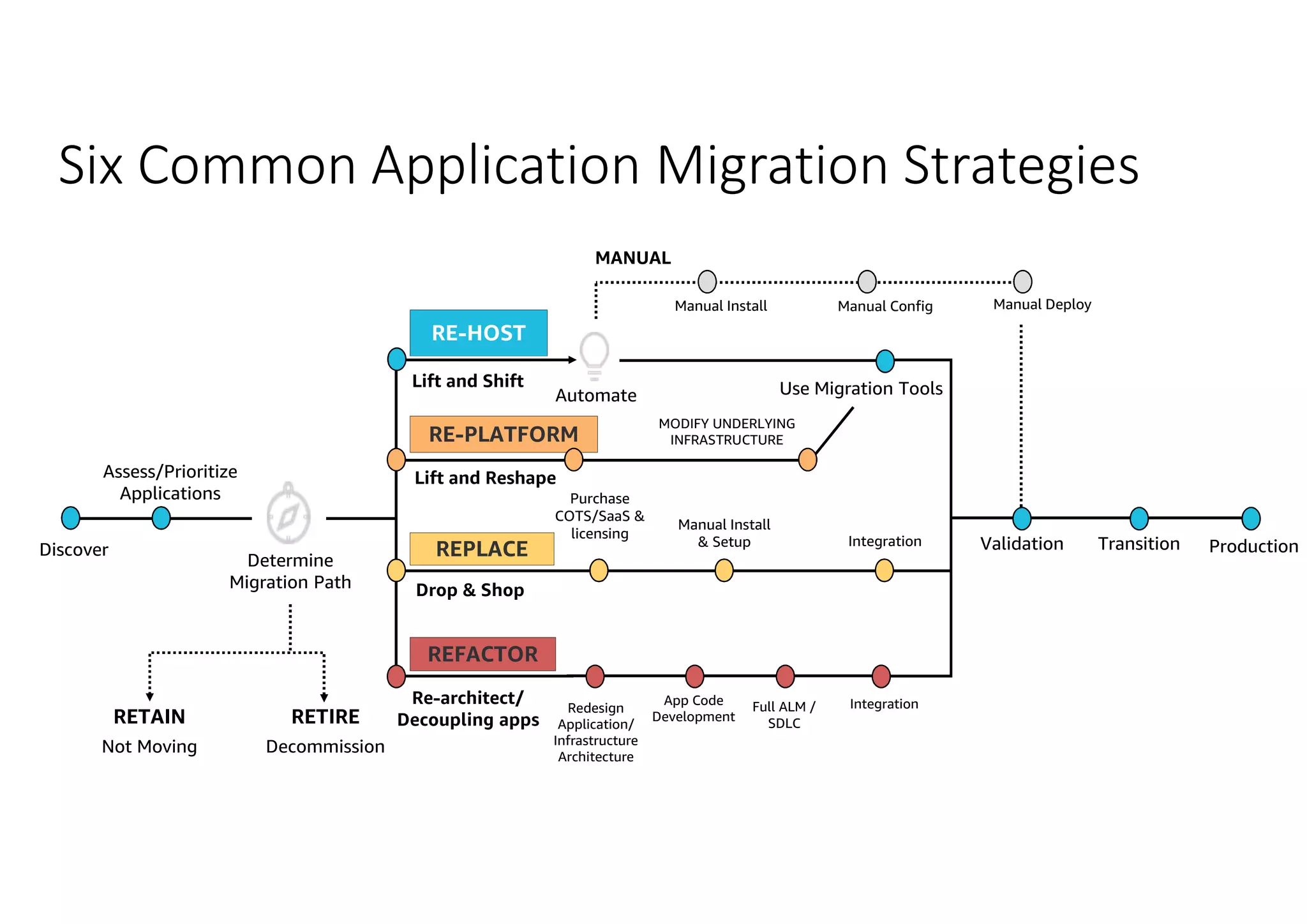 Six Common Application Migration Strategies Determine Migration Path Lift and Shift Automate RE-HOST Lift and Reshape RE-PLATFORM Drop & Shop REPLACE Re-architect/ Decoupling apps REFACTOR Purchase COTS/SaaS & licensing MODIFY UNDERLYING INFRASTRUCTURE Manual Install & Setup Integration Redesign Application/ Infrastructure Architecture App Code Development Full ALM / SDLC Integration Use Migration Tools Assess/Prioritize Applications Discover RETAIN RETIRE Not Moving Decommission Validation Transition Production Manual Install Manual Config Manual Deploy MANUAL 