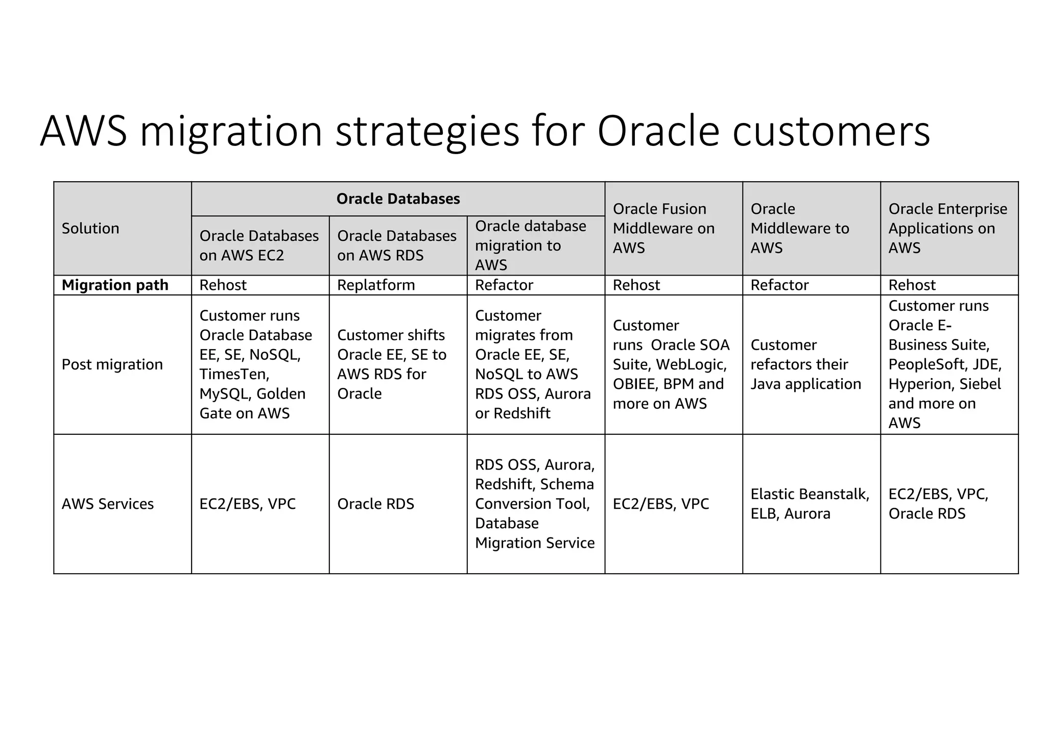 AWS migration strategies for Oracle customers Solution Oracle Databases Oracle Fusion Middleware on AWS Oracle Middleware to AWS Oracle Enterprise Applications on AWS Oracle Databases on AWS EC2 Oracle Databases on AWS RDS Oracle database migration to AWS Migration path Rehost Replatform Refactor Rehost Refactor Rehost Post migration Customer runs Oracle Database EE, SE, NoSQL, TimesTen, MySQL, Golden Gate on AWS Customer shifts Oracle EE, SE to AWS RDS for Oracle Customer migrates from Oracle EE, SE, NoSQL to AWS RDS OSS, Aurora or Redshift Customer runs Oracle SOA Suite, WebLogic, OBIEE, BPM and more on AWS Customer refactors their Java application Customer runs Oracle E- Business Suite, PeopleSoft, JDE, Hyperion, Siebel and more on AWS AWS Services EC2/EBS, VPC Oracle RDS RDS OSS, Aurora, Redshift, Schema Conversion Tool, Database Migration Service EC2/EBS, VPC Elastic Beanstalk, ELB, Aurora EC2/EBS, VPC, Oracle RDS 
