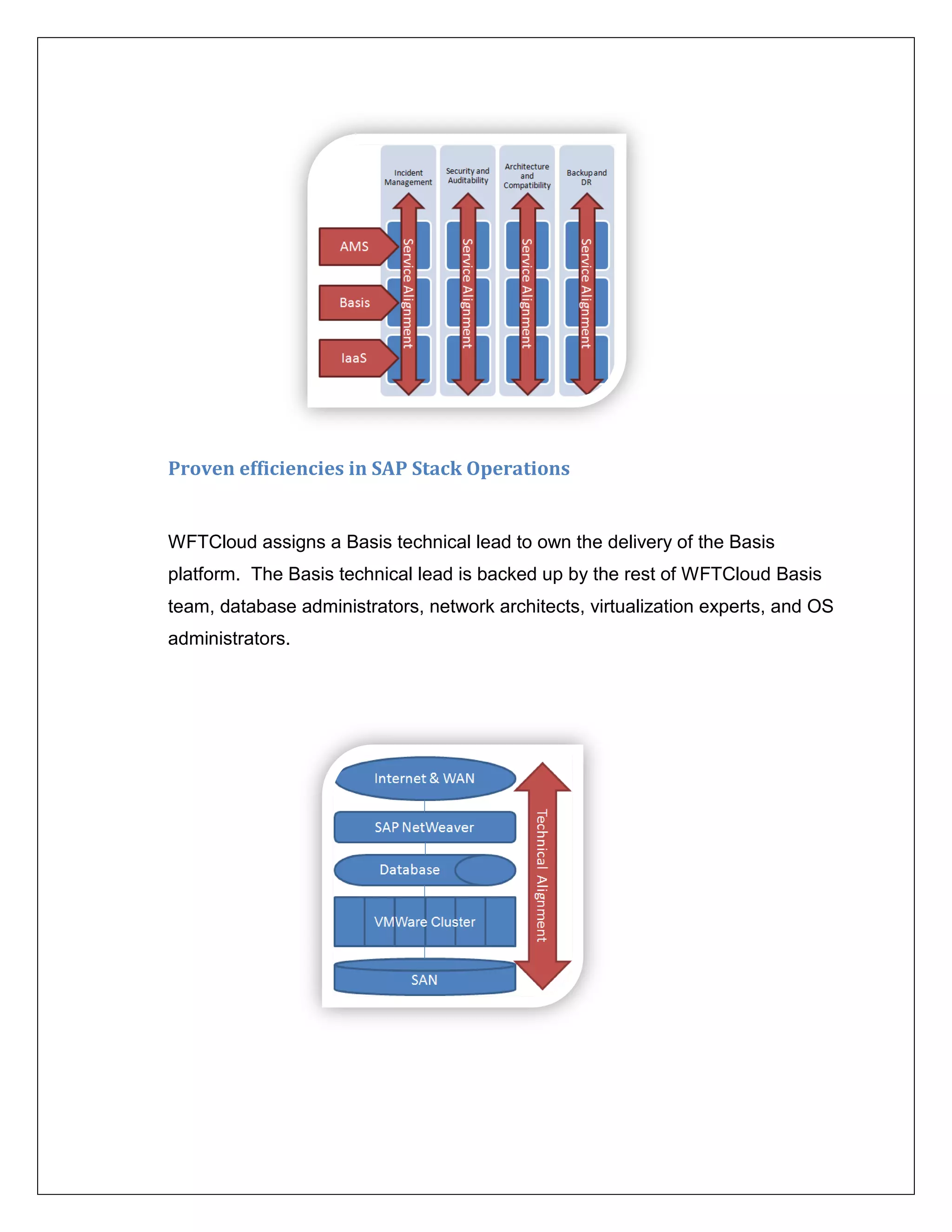Proven efficiencies in SAP Stack Operations


WFTCloud assigns a Basis technical lead to own the delivery of the Basis
platform. The Basis technical lead is backed up by the rest of WFTCloud Basis
team, database administrators, network architects, virtualization experts, and OS
administrators.
 