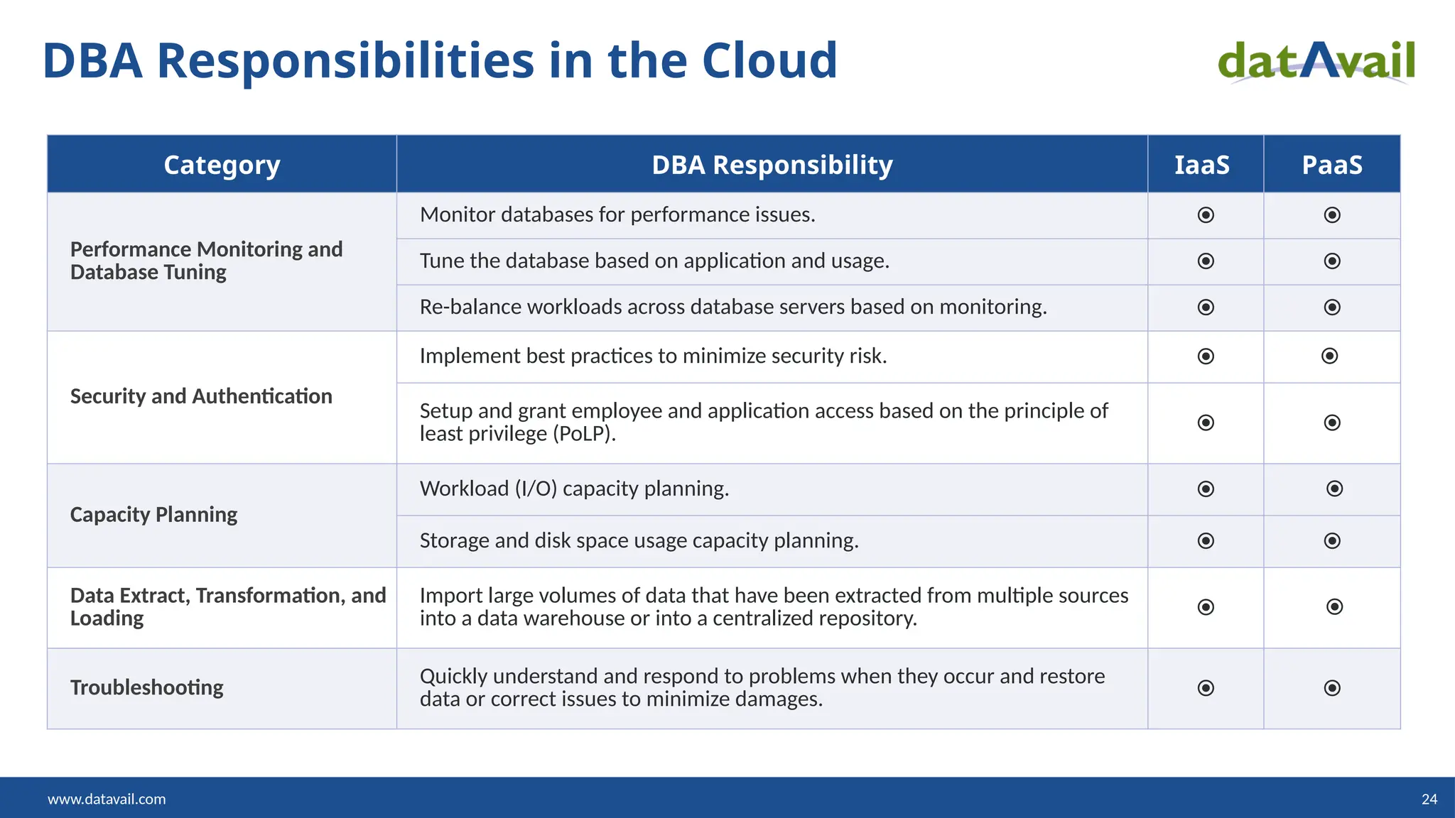 www.datavail.com 24 DBA Responsibilities in the Cloud Category DBA Responsibility IaaS PaaS Performance Monitoring and Database Tuning Monitor databases for performance issues.   Tune the database based on application and usage.   Re-balance workloads across database servers based on monitoring.   Security and Authentication Implement best practices to minimize security risk.   Setup and grant employee and application access based on the principle of least privilege (PoLP).   Capacity Planning Workload (I/O) capacity planning.   Storage and disk space usage capacity planning.   Data Extract, Transformation, and Loading Import large volumes of data that have been extracted from multiple sources into a data warehouse or into a centralized repository.   Troubleshooting Quickly understand and respond to problems when they occur and restore data or correct issues to minimize damages.   