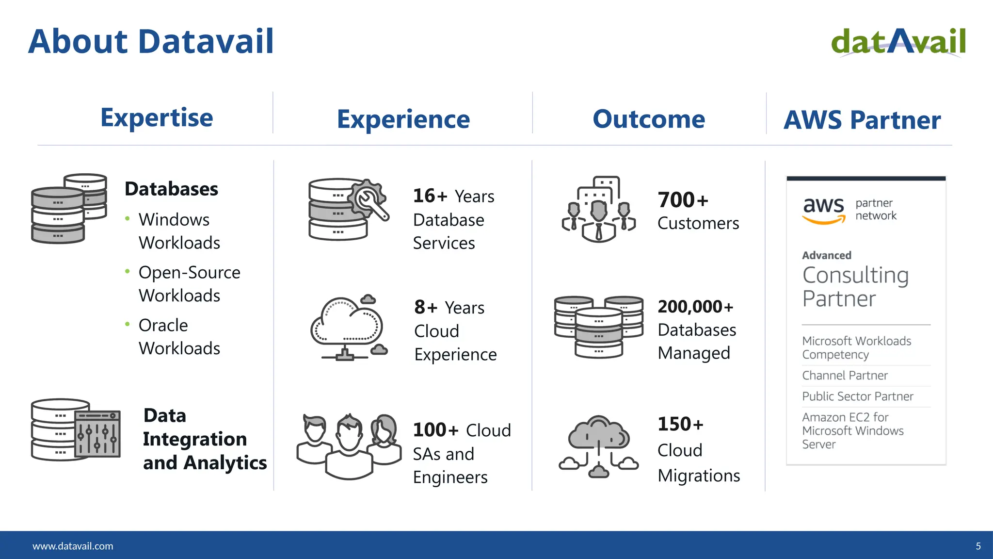 www.datavail.com 5 About Datavail Databases • Windows Workloads • Open-Source Workloads • Oracle Workloads 100+ Cloud SAs and Engineers 16+ Years Database Services 700+ Customers 8+ Years Cloud Experience 200,000+ Databases Managed 150+ Cloud Migrations Expertise Experience Outcome Data Integration and Analytics AWS Partner 