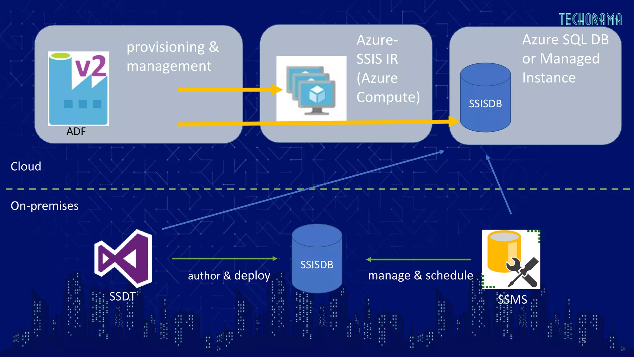 Migrating SSIS to the cloud | PPT
