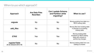 Data Engineer's Lunch #83: Strategies for Migration to Apache Iceberg | PDF