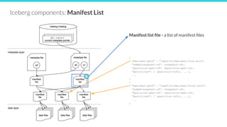 25127
Iceberg components: Manifest List
Manifest list ﬁle - a list of manifest ﬁles
{
"manifest-path" : "/path/to/manifest/file.avro",
"added-snapshot-id": <snapshot-id>,
"partition-spec-id": <partition-spec-id>,
"partitions": [ {partition-info}, ...],
...
}
{
"manifest-path" : "/path/to/manifest/file2.avro",
"added-snapshot-id": <snapshot-id>,
"partition-spec-id": <partition-spec-id>,
"partitions": [ {partition-info}, ...],
...
}
6
metadata layer
data layer
 