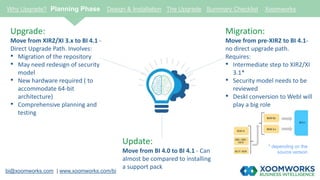 Update:
Move from BI 4.0 to BI 4.1 - Can
almost be compared to installing
a support pack
Upgrade:
Move from XIR2/XI 3.x to BI 4.1 -
Direct Upgrade Path. Involves:
• Migration of the repository
• May need redesign of security
model
• New hardware required ( to
accommodate 64-bit
architecture)
• Comprehensive planning and
testing
Migration:
Move from pre-XIR2 to BI 4.1-
no direct upgrade path.
Requires:
• Intermediate step to XIR2/XI
3.1*
• Security model needs to be
reviewed
• DeskI conversion to WebI will
play a big role
* depending on the
source version
bi@xoomworks.com | www.xoomworks.com/bi
Why Upgrade? Planning Phase Design & Installation The Upgrade Summary Checklist Xoomworks
 