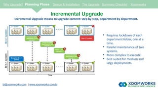 Incremental Upgrade
Incremental Upgrade means to upgrade content: step by step, department by department.
• Requires lockdown of each
department folder, one at a
time.
• Parallel maintenance of two
systems.
• More complex to execute.
• Best suited for medium and
large deployments.
bi@xoomworks.com | www.xoomworks.com/bi
Why Upgrade? Planning Phase Design & Installation The Upgrade Summary Checklist Xoomworks
 