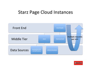 Starz	
  Page	
  Cloud	
  Instances	
  


  Front	
  End	
                                                     merchweb	
  




                                                                                        mul.ple	
  requests	
  
 Middle	
  Tier	
                         starz	
                   	
  memcached	
         per	
  visit	
  




Data	
  Sources	
     queueservice	
  
                      rentalhistory	
  
                                                      videometadata	
  
 