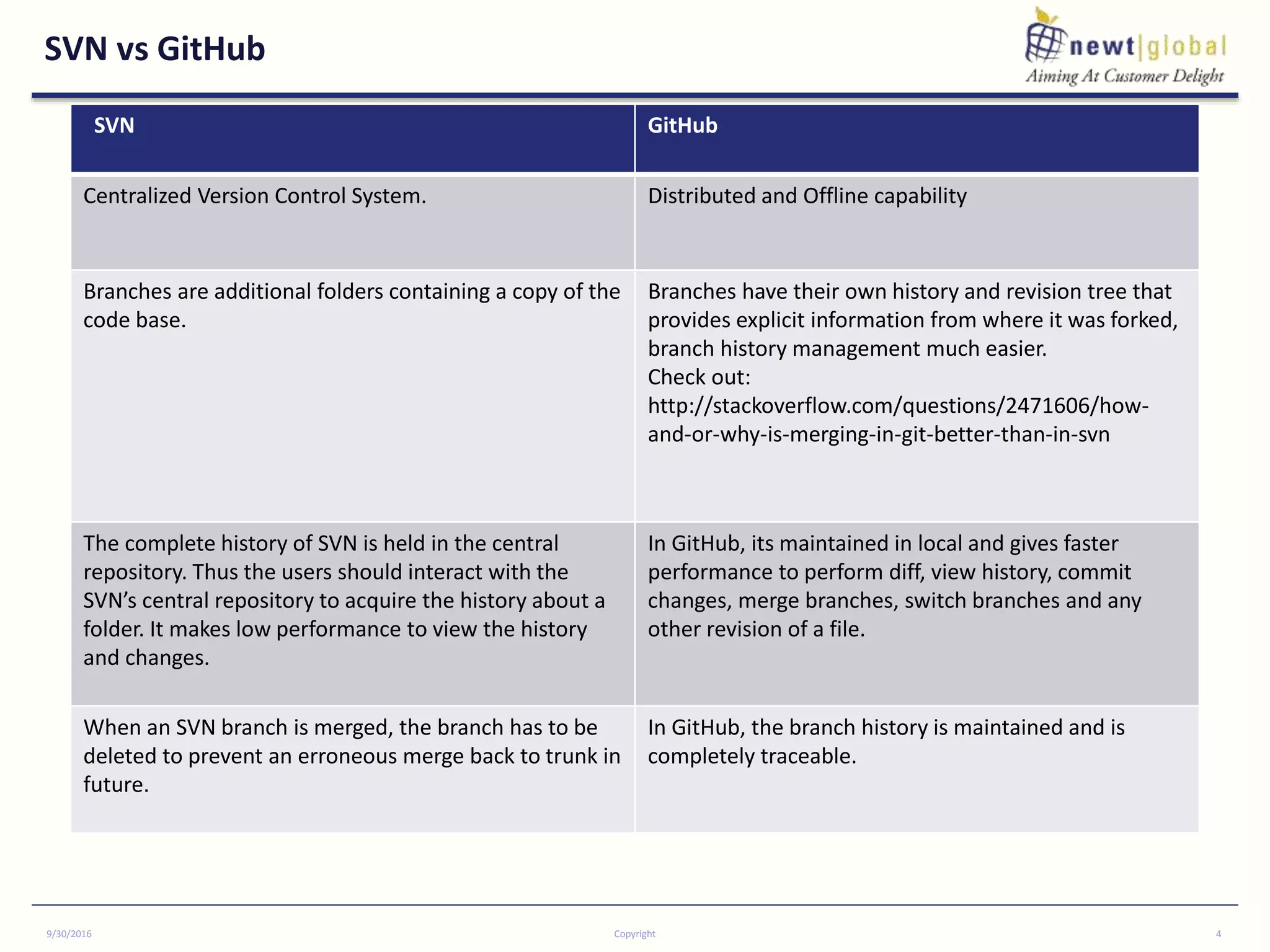 SVN vs GitHub
9/30/2016 Copyright 4
SVN GitHub
Centralized Version Control System. Distributed and Offline capability
Branches are additional folders containing a copy of the
code base.
Branches have their own history and revision tree that
provides explicit information from where it was forked,
branch history management much easier.
Check out:
http://stackoverflow.com/questions/2471606/how-
and-or-why-is-merging-in-git-better-than-in-svn
The complete history of SVN is held in the central
repository. Thus the users should interact with the
SVN’s central repository to acquire the history about a
folder. It makes low performance to view the history
and changes.
In GitHub, its maintained in local and gives faster
performance to perform diff, view history, commit
changes, merge branches, switch branches and any
other revision of a file.
When an SVN branch is merged, the branch has to be
deleted to prevent an erroneous merge back to trunk in
future.
In GitHub, the branch history is maintained and is
completely traceable.
 