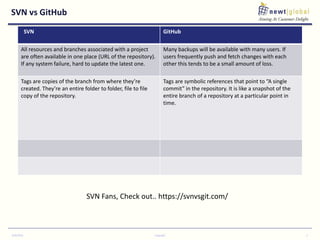 SVN vs GitHub
9/30/2016 Copyright 5
SVN GitHub
All resources and branches associated with a project
are often available in one place (URL of the repository).
If any system failure, hard to update the latest one.
Many backups will be available with many users. If
users frequently push and fetch changes with each
other this tends to be a small amount of loss.
Tags are copies of the branch from where they’re
created. They’re an entire folder to folder, file to file
copy of the repository.
Tags are symbolic references that point to “A single
commit” in the repository. It is like a snapshot of the
entire branch of a repository at a particular point in
time.
SVN Fans, Check out.. https://svnvsgit.com/
 