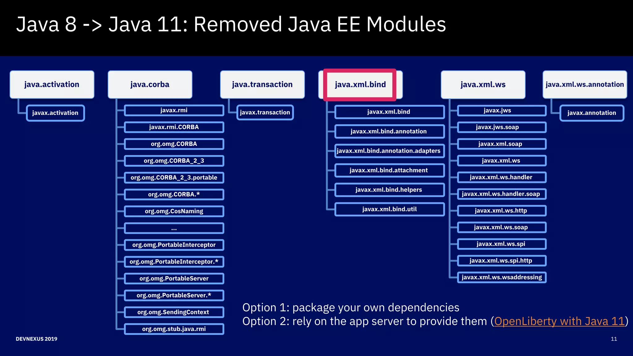 11DEVNEXUS 2019
Java 8 -> Java 11: Removed Java EE Modules
java.activation
javax.activation
java.corba
javax.rmi
javax.rmi.CORBA
org.omg.CORBA
org.omg.CORBA_2_3
org.omg.CORBA_2_3.portable
org.omg.CORBA.*
org.omg.CosNaming
...
org.omg.PortableInterceptor
org.omg.PortableInterceptor.*
org.omg.PortableServer
org.omg.PortableServer.*
org.omg.SendingContext
org.omg.stub.java.rmi
java.transaction
javax.transaction
java.xml.bind
javax.xml.bind
javax.xml.bind.annotation
javax.xml.bind.annotation.adapters
javax.xml.bind.attachment
javax.xml.bind.helpers
javax.xml.bind.util
java.xml.ws
javax.jws
javax.jws.soap
javax.xml.soap
javax.xml.ws
javax.xml.ws.handler
javax.xml.ws.handler.soap
javax.xml.ws.http
javax.xml.ws.soap
javax.xml.ws.spi
javax.xml.ws.spi.http
javax.xml.ws.wsaddressing
java.xml.ws.annotation
javax.annotation
Option 1: package your own dependencies
Option 2: rely on the app server to provide them (OpenLiberty with Java 11)
 