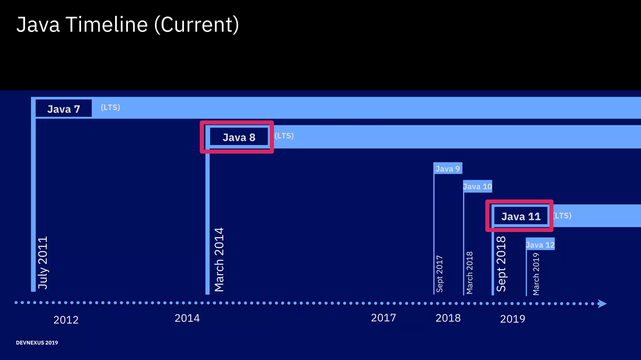 DEVNEXUS 2019
Java Timeline (Current)
2012 2014 2017 2018 2019
Sept2017
Java 9
March2018
Java 10
Java 12
March2019
July2011
Java 7 (LTS)
March2014
Java 8 (LTS)
Sept2018
Java 11 (LTS)
 