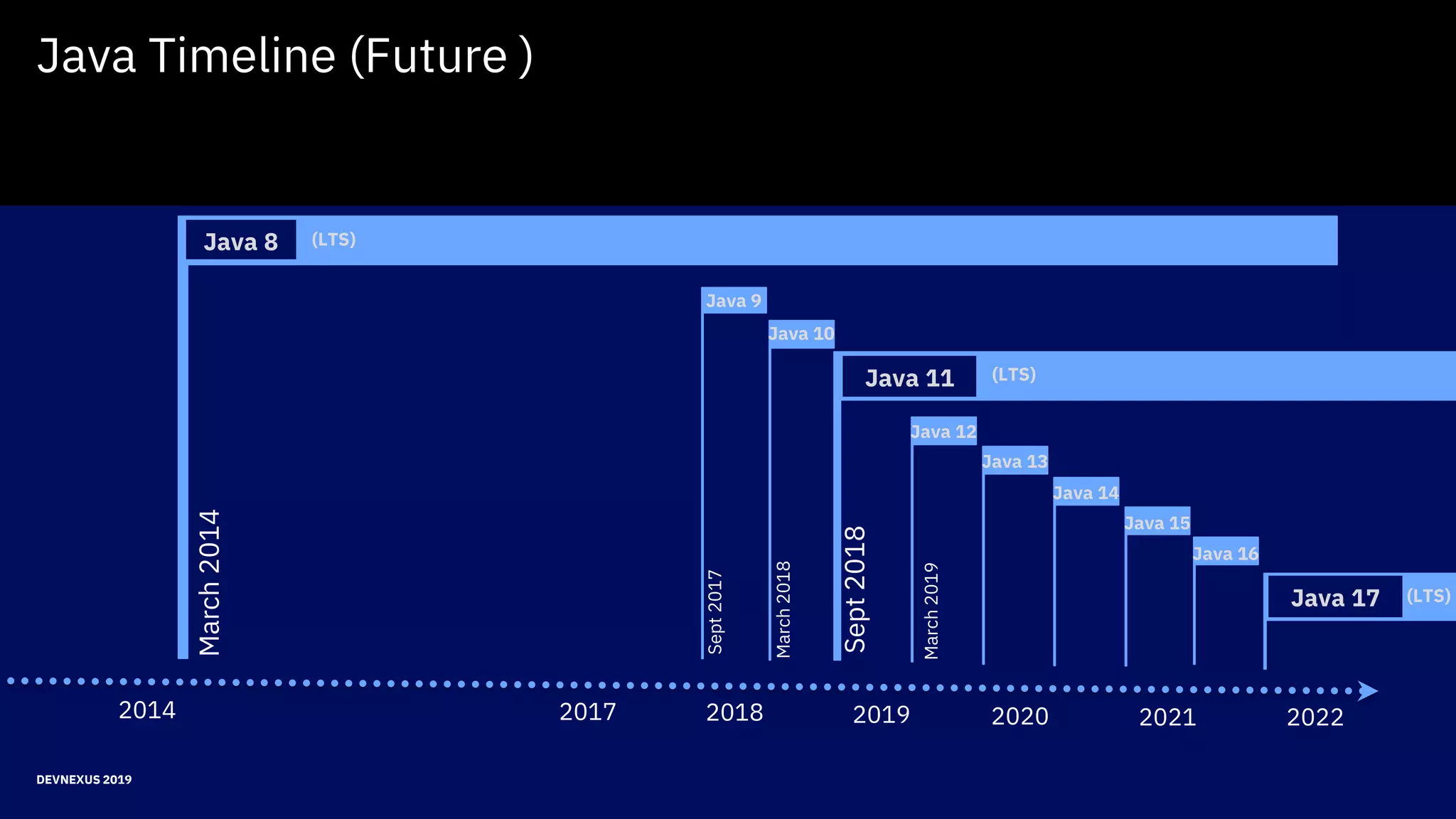 DEVNEXUS 2019
Java Timeline (Future )
2014 2017 2018
Sept2018
2019Sept2017
March2018
Java 11
Java 9
Java 10
Java 12
March2019
March2014
Java 8
2020 2021 2022
Java 13
Java 14
Java 15
Java 16
Java 17
(LTS)
(LTS)
(LTS)
 