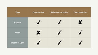 Type Compile time Reﬂection on public Deep reﬂection
Exports
✓ ✓ ✘
Open
✘ ✓ ✓
Exports + Open
✓ ✓ ✓
 