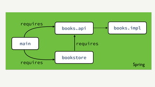 main
books.api books.impl
bookstore
requires
requires
requires
Spring
 