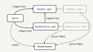 main
books.api books.impl
bookstore.api
requires
requires
requires
Module System
uses provides
bookstore.impl
provides
 