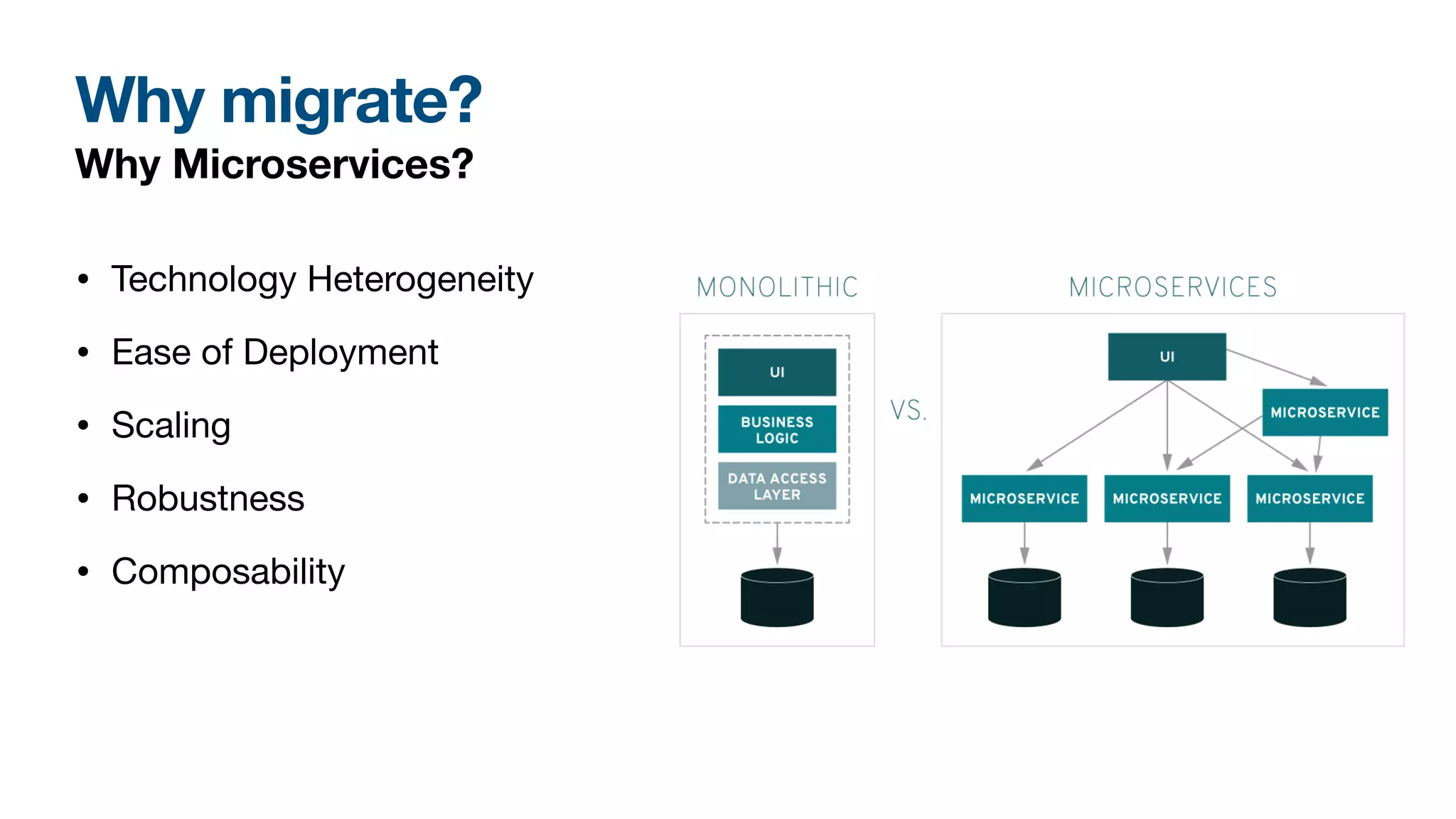 Why migrate?
Why Microservices?
• Technology Heterogeneity
• Ease of Deployment
• Scaling
• Robustness
• Composability
 