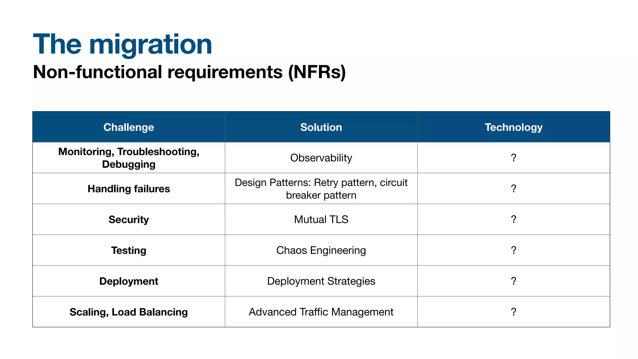 The migration
Non-functional requirements (NFRs)
Challenge Solution Technology
Monitoring, Troubleshooting,
Debugging
Observability ?
Handling failures
Design Patterns: Retry pattern, circuit
breaker pattern
?
Security Mutual TLS ?
Testing Chaos Engineering ?
Deployment Deployment Strategies ?
Scaling, Load Balancing Advanced Tra
ffi
c Management ?
 
