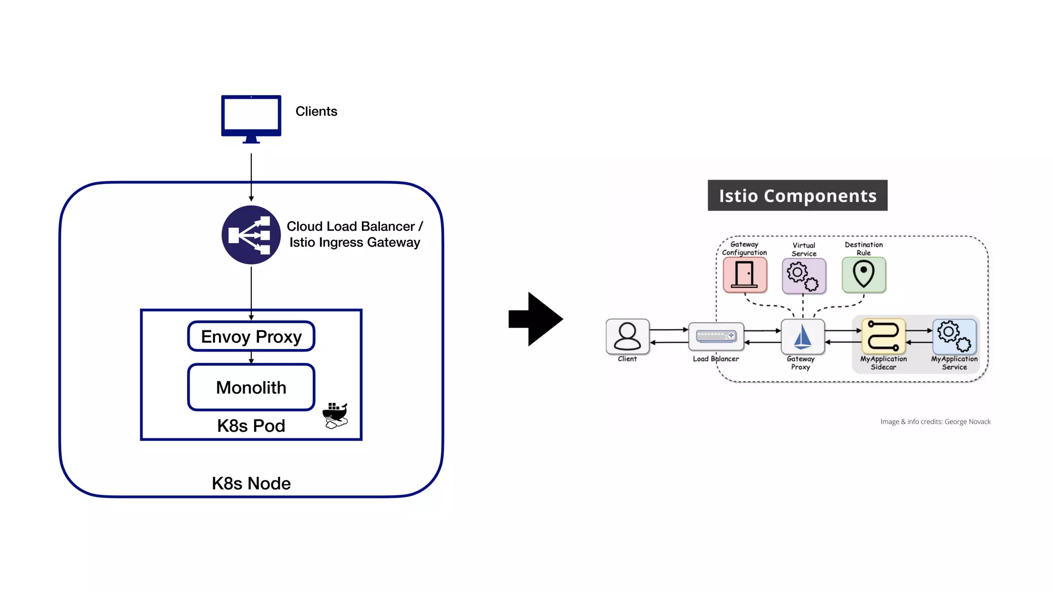 K8s Node
K8s Pod
Envoy Proxy
Monolith
Cloud Load Balancer /
Istio Ingress Gateway
Clients
 