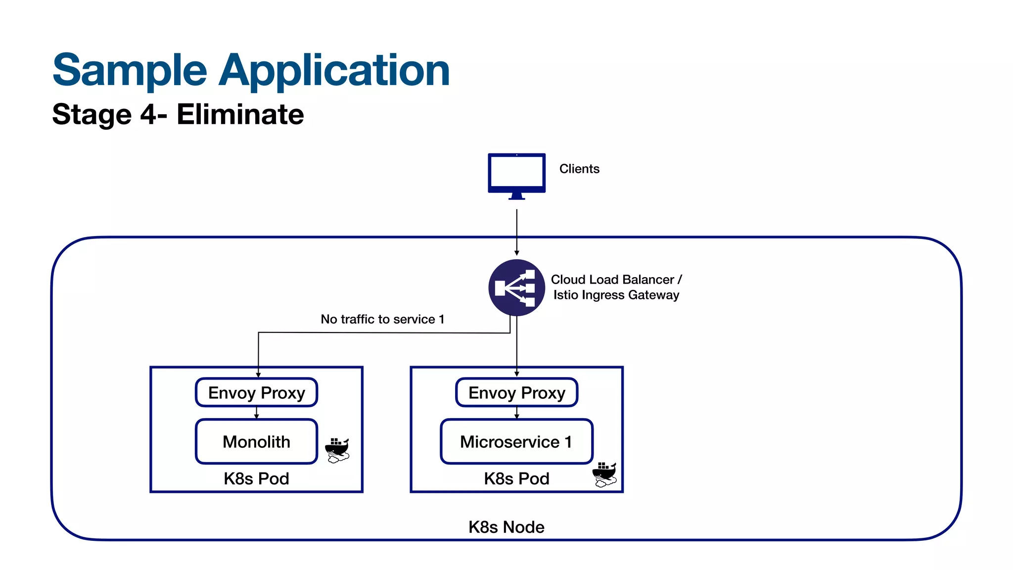 Sample Application
Stage 4- Eliminate
K8s Node
K8s Pod
Envoy Proxy
Monolith
Cloud Load Balancer /
Istio Ingress Gateway
Clients
K8s Pod
Envoy Proxy
Microservice 1
No traf
fi
c to service 1
 