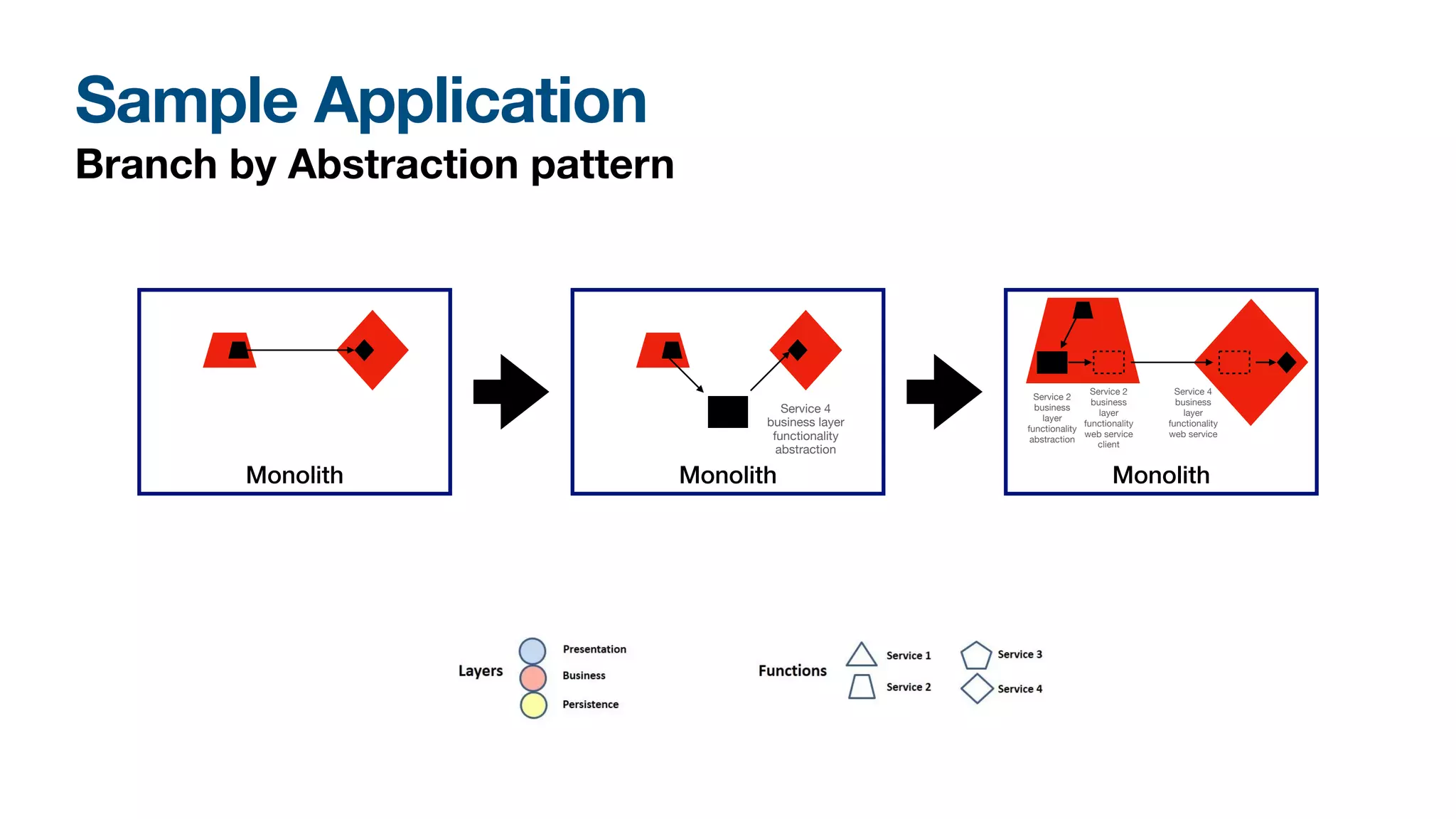 Sample Application
Branch by Abstraction pattern
Monolith Monolith
Service 4
business layer
functionality
abstraction
Monolith
Service 2
business
layer
functionality
abstraction
Service 2
business
layer
functionality
web service
client
Service 4
business
layer
functionality
web service
 
