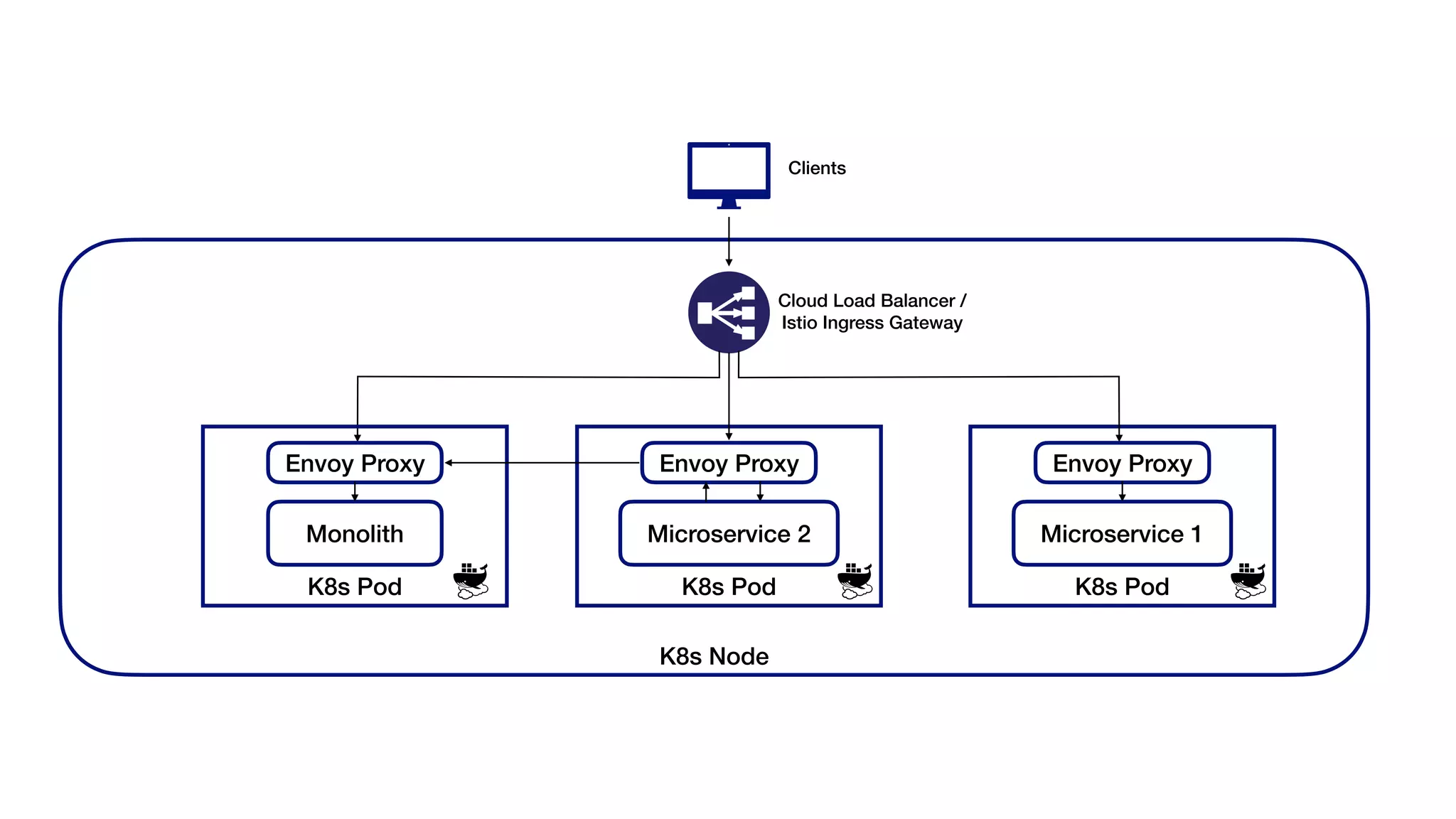 K8s Node
K8s Pod
Envoy Proxy
Monolith
Cloud Load Balancer /
Istio Ingress Gateway
Clients
K8s Pod
Envoy Proxy
Microservice 2
K8s Pod
Envoy Proxy
Microservice 1
 