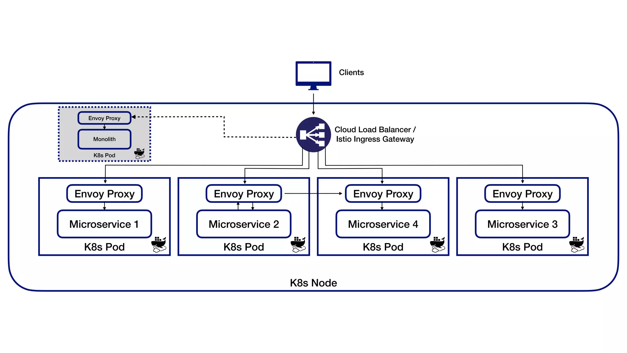 K8s Node
Cloud Load Balancer /
Istio Ingress Gateway
Clients
K8s Pod
Envoy Proxy
Microservice 2
K8s Pod
Envoy Proxy
Microservice 4
K8s Pod
Envoy Proxy
Microservice 3
K8s Pod
Envoy Proxy
Microservice 1
K8s Pod
Envoy Proxy
Monolith
 
