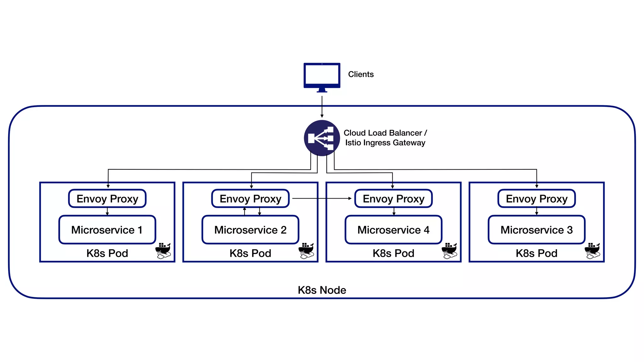 K8s Node
Cloud Load Balancer /
Istio Ingress Gateway
Clients
K8s Pod
Envoy Proxy
Microservice 2
K8s Pod
Envoy Proxy
Microservice 4
K8s Pod
Envoy Proxy
Microservice 3
K8s Pod
Envoy Proxy
Microservice 1
 