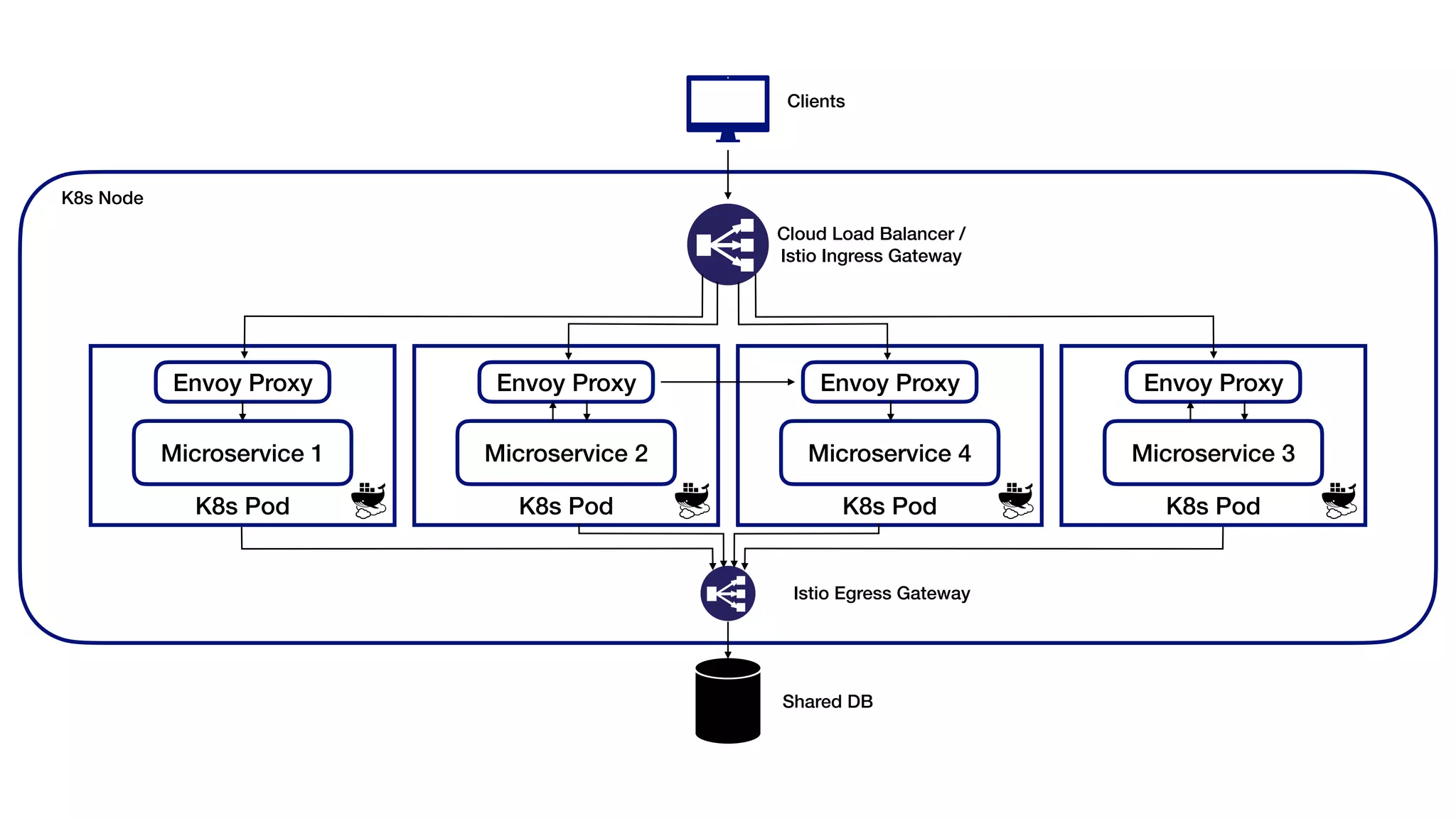 Cloud Load Balancer /
Istio Ingress Gateway
Clients
K8s Pod
Envoy Proxy
Microservice 2
K8s Pod
Envoy Proxy
Microservice 4
K8s Pod
Envoy Proxy
Microservice 3
K8s Pod
Envoy Proxy
Microservice 1
K8s Node
Istio Egress Gateway
Shared DB
 