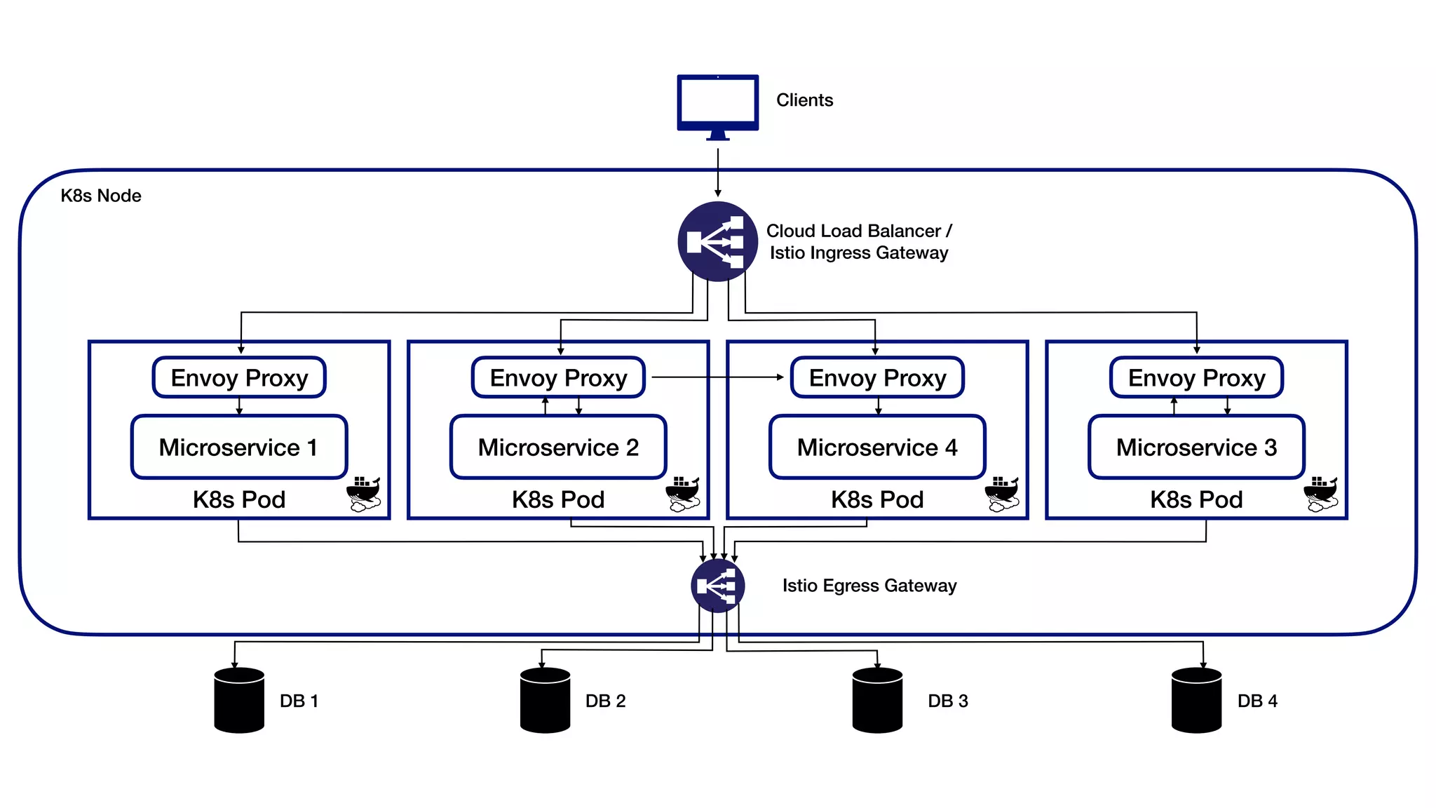 Cloud Load Balancer /
Istio Ingress Gateway
Clients
K8s Pod
Envoy Proxy
Microservice 2
K8s Pod
Envoy Proxy
Microservice 4
K8s Pod
Envoy Proxy
Microservice 3
K8s Pod
Envoy Proxy
Microservice 1
K8s Node
Istio Egress Gateway
DB 1 DB 2 DB 3 DB 4
 