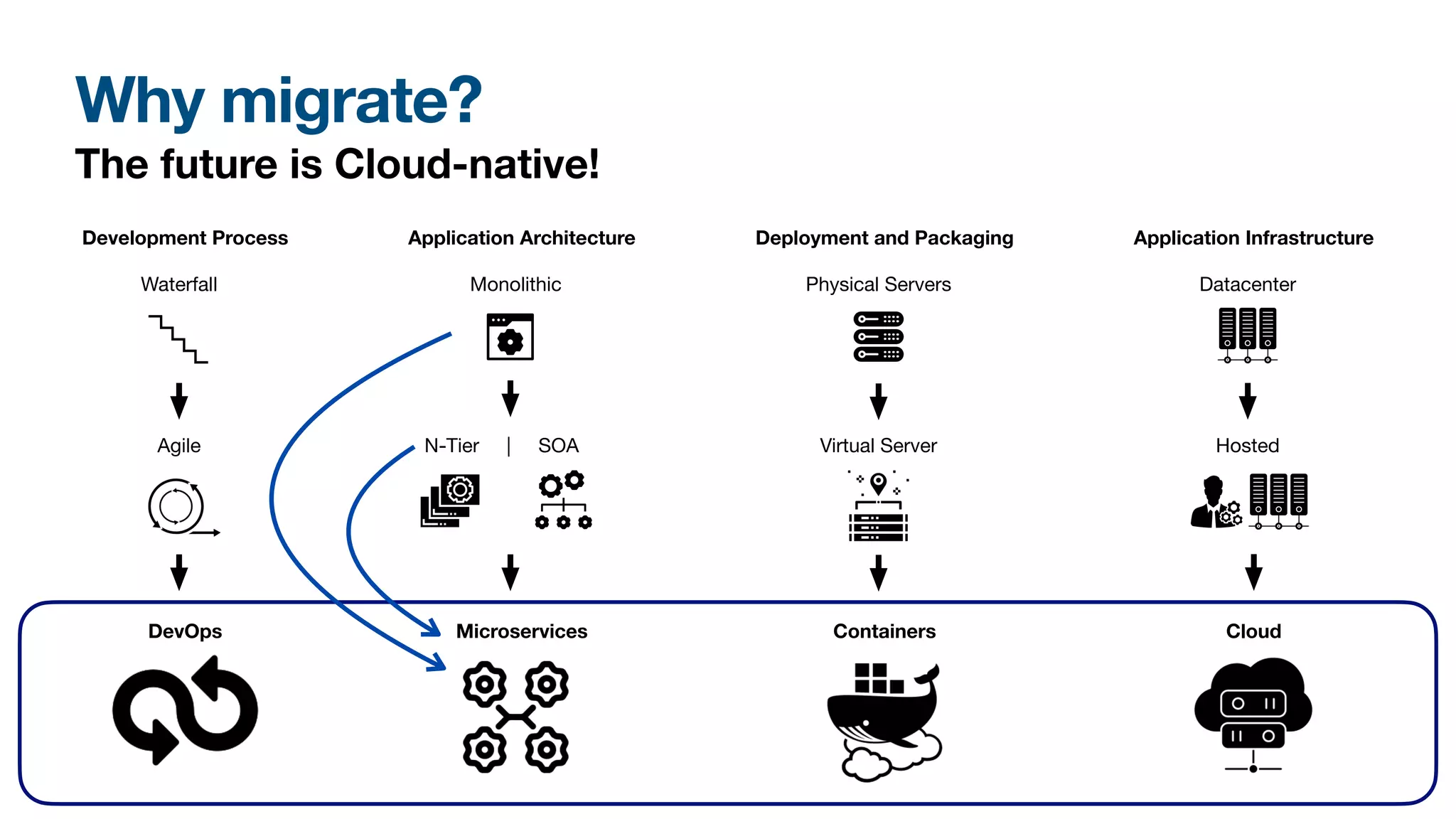 Why migrate?
The future is Cloud-native!
Development Process Application Architecture Deployment and Packaging Application Infrastructure
Waterfall
Agile
DevOps
Monolithic
N-Tier | SOA
Microservices
Physical Servers
Virtual Server
Containers
Datacenter
Hosted
Cloud
 