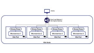 K8s Node
Cloud Load Balancer /
Istio Ingress Gateway
Clients
K8s Pod
Envoy Proxy
Microservice 2
K8s Pod
Envoy Proxy
Microservice 4
K8s Pod
Envoy Proxy
Microservice 3
K8s Pod
Envoy Proxy
Microservice 1
 