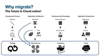 Why migrate?
The future is Cloud-native!
Development Process Application Architecture Deployment and Packaging Application Infrastructure
Waterfall
Agile
DevOps
Monolithic
N-Tier | SOA
Microservices
Physical Servers
Virtual Server
Containers
Datacenter
Hosted
Cloud
 