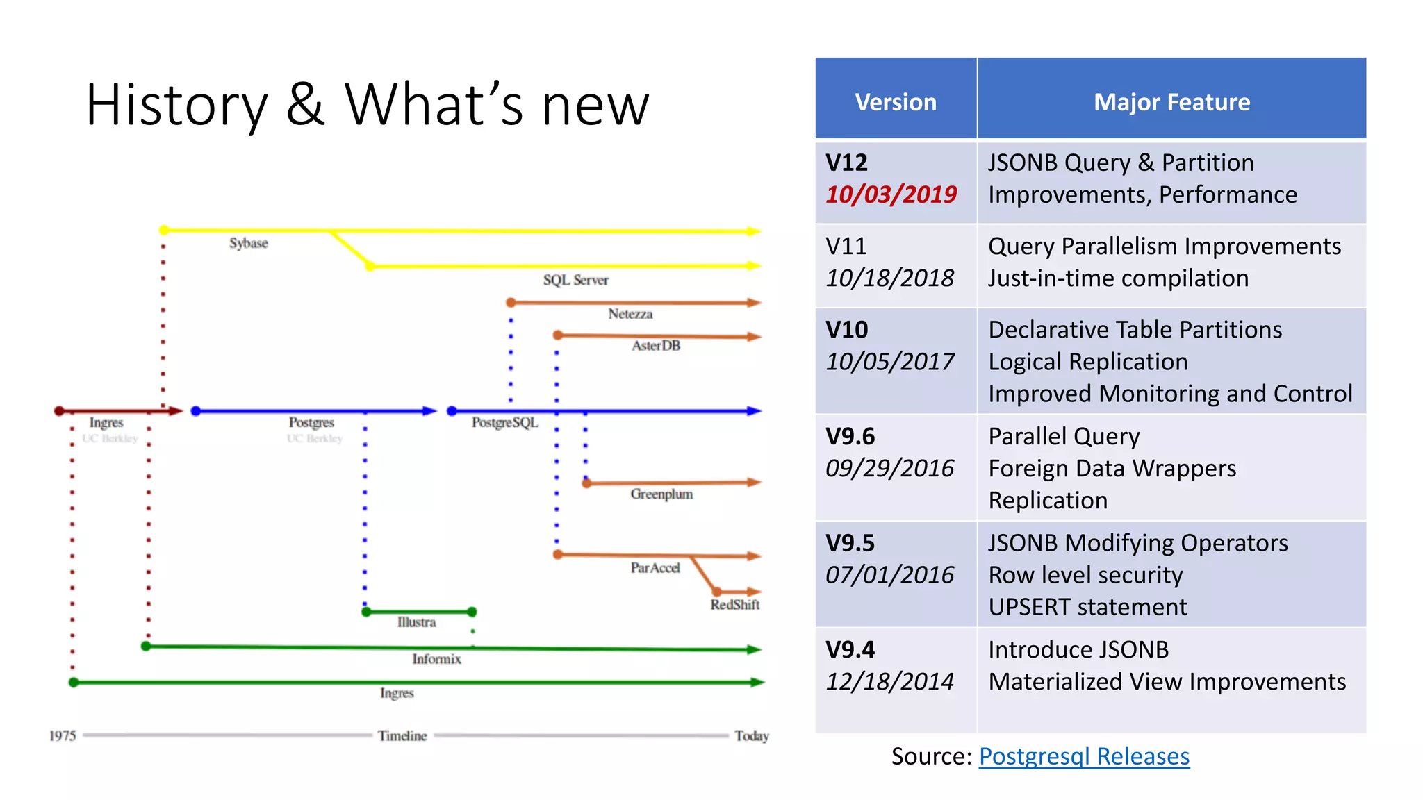 History & What’s new Version Major Feature V12 10/03/2019 JSONB Query & Partition Improvements, Performance V11 10/18/2018 Query Parallelism Improvements Just-in-time compilation V10 10/05/2017 Declarative Table Partitions Logical Replication Improved Monitoring and Control V9.6 09/29/2016 Parallel Query Foreign Data Wrappers Replication V9.5 07/01/2016 JSONB Modifying Operators Row level security UPSERT statement V9.4 12/18/2014 Introduce JSONB Materialized View Improvements Source: Postgresql Releases 