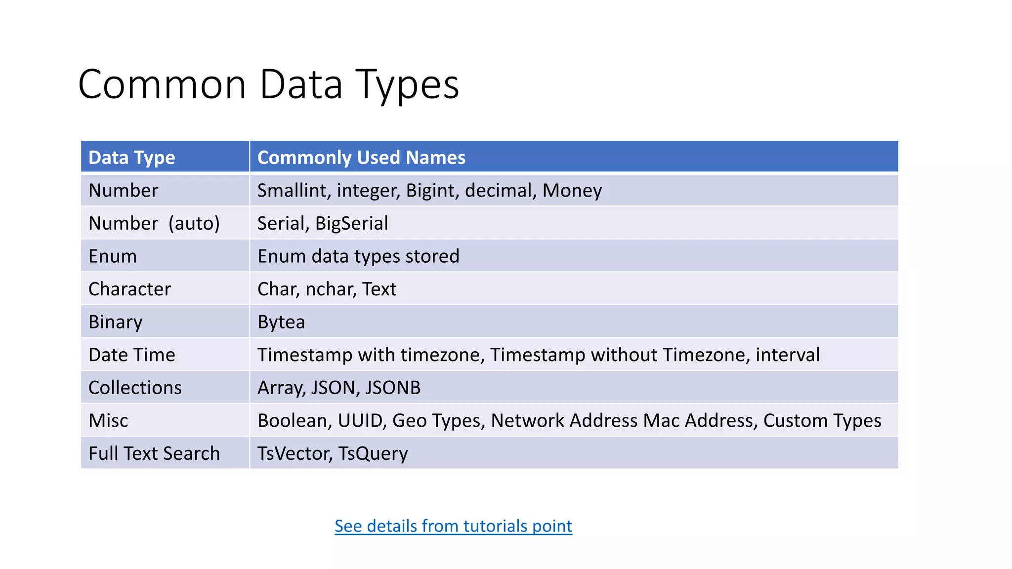 Common Data Types Data Type Commonly Used Names Number Smallint, integer, Bigint, decimal, Money Number (auto) Serial, BigSerial Enum Enum data types stored Character Char, nchar, Text Binary Bytea Date Time Timestamp with timezone, Timestamp without Timezone, interval Collections Array, JSON, JSONB Misc Boolean, UUID, Geo Types, Network Address Mac Address, Custom Types Full Text Search TsVector, TsQuery See details from tutorials point 