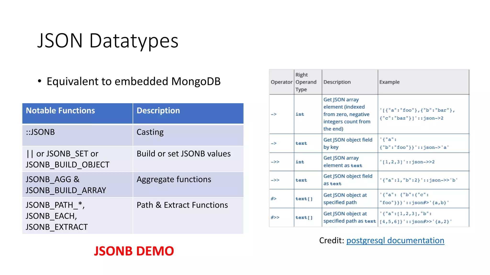 JSON Datatypes • Equivalent to embedded MongoDB Credit: postgresql documentation Notable Functions Description ::JSONB Casting || or JSONB_SET or JSONB_BUILD_OBJECT Build or set JSONB values JSONB_AGG & JSONB_BUILD_ARRAY Aggregate functions JSONB_PATH_*, JSONB_EACH, JSONB_EXTRACT Path & Extract Functions JSONB DEMO 