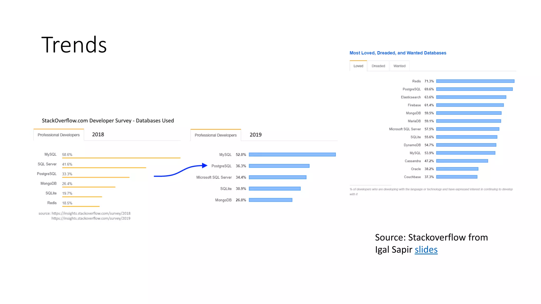 Trends Source: Stackoverflow from Igal Sapir slides 