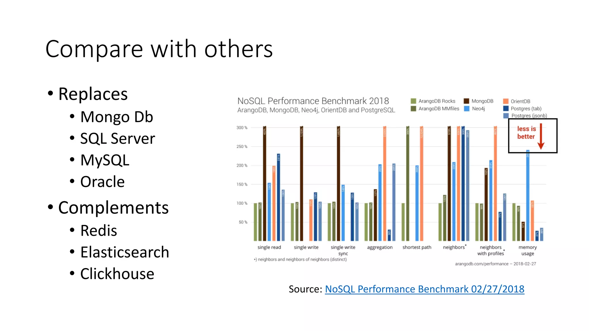 Compare with others • Replaces • Mongo Db • SQL Server • MySQL • Oracle • Complements • Redis • Elasticsearch • Clickhouse Source: NoSQL Performance Benchmark 02/27/2018 